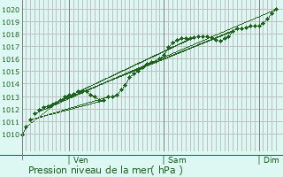 Graphe de la pression atmosphrique prvue pour Foucaucourt-sur-Thabas