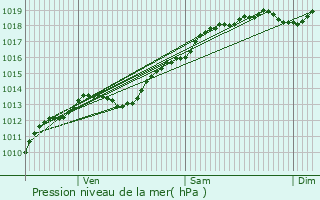 Graphe de la pression atmosphrique prvue pour Romain-aux-Bois