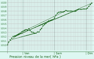 Graphe de la pression atmosphrique prvue pour Naives-Rosires