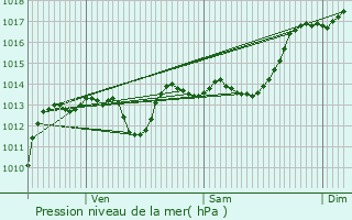 Graphe de la pression atmosphrique prvue pour Die