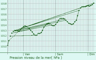 Graphe de la pression atmosphrique prvue pour La Laupie