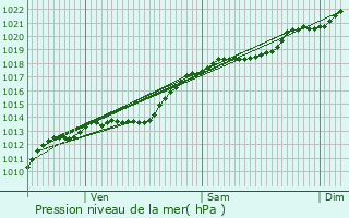 Graphe de la pression atmosphrique prvue pour Gronard