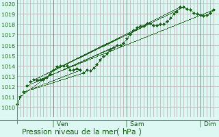 Graphe de la pression atmosphrique prvue pour Trochres