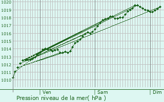 Graphe de la pression atmosphrique prvue pour Brognon