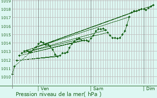 Graphe de la pression atmosphrique prvue pour Divajeu