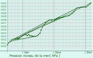 Graphe de la pression atmosphrique prvue pour Anzin