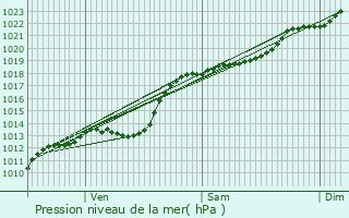 Graphe de la pression atmosphrique prvue pour La Sentinelle