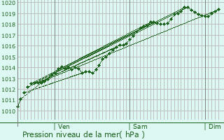 Graphe de la pression atmosphrique prvue pour Marsannay-le-Bois