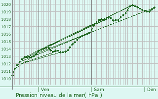 Graphe de la pression atmosphrique prvue pour Billey