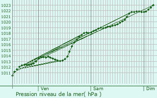 Graphe de la pression atmosphrique prvue pour Avesnes-ls-Aubert