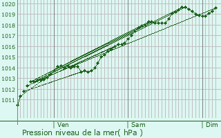 Graphe de la pression atmosphrique prvue pour Savigny-le-Sec