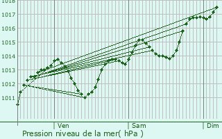 Graphe de la pression atmosphrique prvue pour Prols