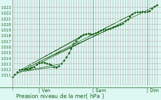 Graphe de la pression atmosphrique prvue pour Lys-lez-Lannoy