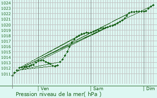 Graphe de la pression atmosphrique prvue pour Saint-Andr-lez-Lille