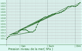 Graphe de la pression atmosphrique prvue pour Proville