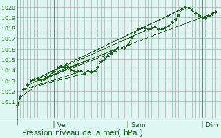 Graphe de la pression atmosphrique prvue pour Chevigny-en-Valire