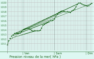 Graphe de la pression atmosphrique prvue pour Francheville