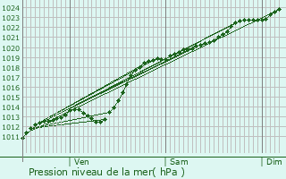 Graphe de la pression atmosphrique prvue pour Steenwerck