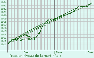 Graphe de la pression atmosphrique prvue pour Billy-Berclau