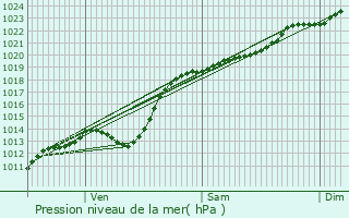 Graphe de la pression atmosphrique prvue pour Courrires