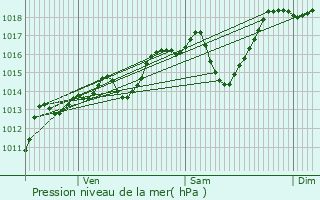 Graphe de la pression atmosphrique prvue pour Hautecour