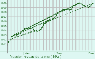 Graphe de la pression atmosphrique prvue pour Moloy
