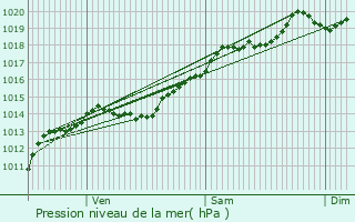 Graphe de la pression atmosphrique prvue pour Combertault