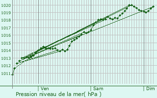 Graphe de la pression atmosphrique prvue pour Chamboeuf