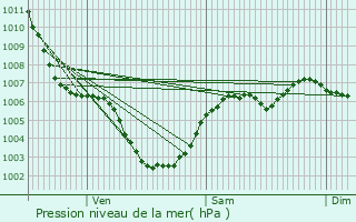 Graphe de la pression atmosphrique prvue pour Maizet