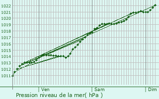 Graphe de la pression atmosphrique prvue pour Dhuizel