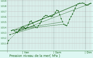 Graphe de la pression atmosphrique prvue pour Brides-les-Bains