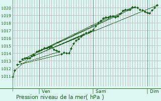 Graphe de la pression atmosphrique prvue pour Chamesson