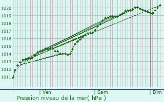Graphe de la pression atmosphrique prvue pour Marcenay