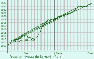 Graphe de la pression atmosphrique prvue pour Beuvry