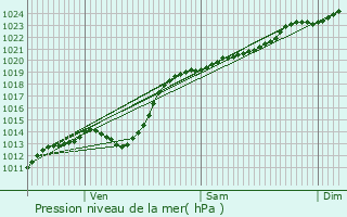 Graphe de la pression atmosphrique prvue pour Annezin