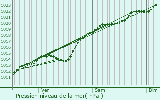 Graphe de la pression atmosphrique prvue pour Ham