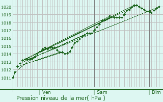 Graphe de la pression atmosphrique prvue pour Saint-Martin-du-Mont