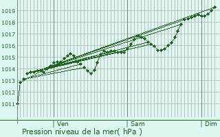 Graphe de la pression atmosphrique prvue pour Pontcharra