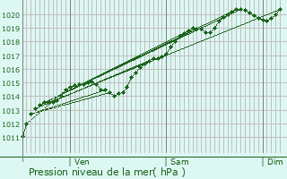 Graphe de la pression atmosphrique prvue pour Alise-Sainte-Reine