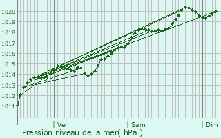 Graphe de la pression atmosphrique prvue pour Saint-Maurice-ls-Couches