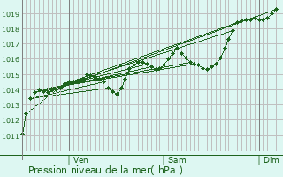 Graphe de la pression atmosphrique prvue pour Frterive