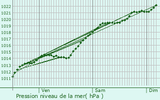 Graphe de la pression atmosphrique prvue pour Cramaille