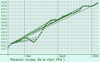 Graphe de la pression atmosphrique prvue pour Saint-Omer