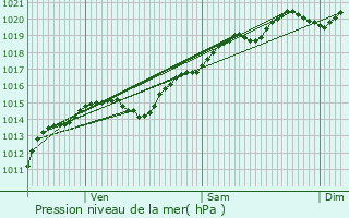 Graphe de la pression atmosphrique prvue pour Marcilly-ls-Vitteaux