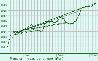 Graphe de la pression atmosphrique prvue pour Gilly-sur-Isre