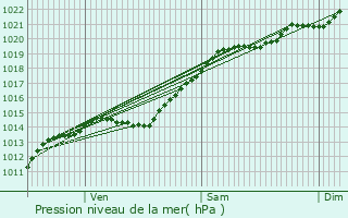 Graphe de la pression atmosphrique prvue pour Monthurel