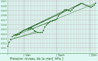 Graphe de la pression atmosphrique prvue pour Fain-ls-Moutiers