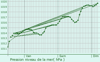 Graphe de la pression atmosphrique prvue pour Le Page-de-Roussillon