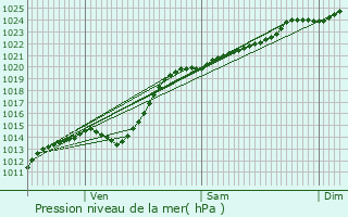 Graphe de la pression atmosphrique prvue pour Lumbres