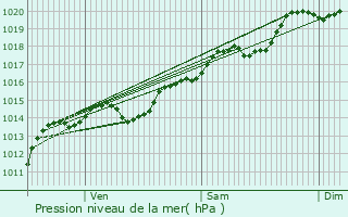 Graphe de la pression atmosphrique prvue pour Plaisia